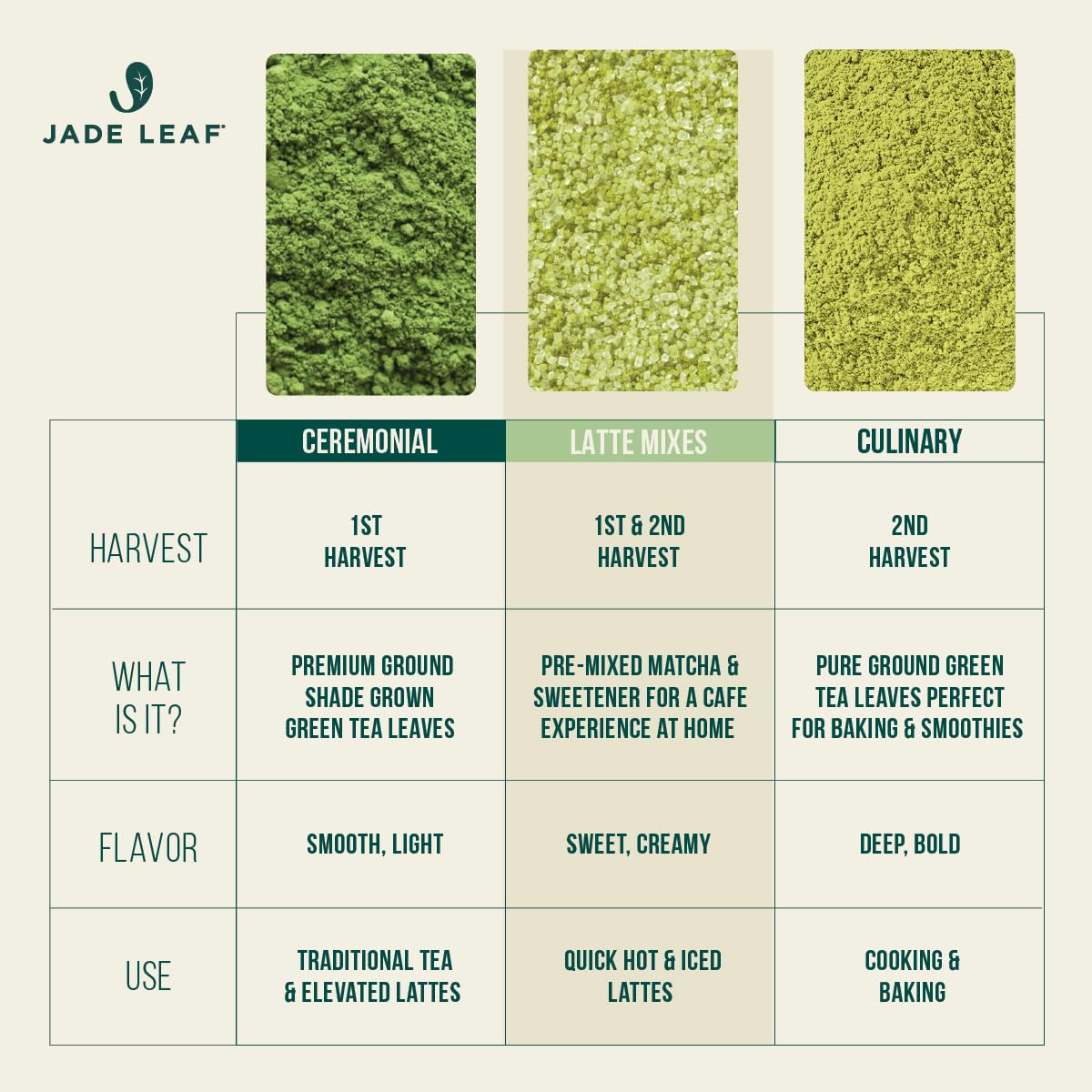 Jade Leaf Matcha Organic Culinary Grade Matcha Powder - Premium Second Harvest - Authentic Japanese Origin (3.53 Ounce Resealable Pouch) - Fresh Hearth