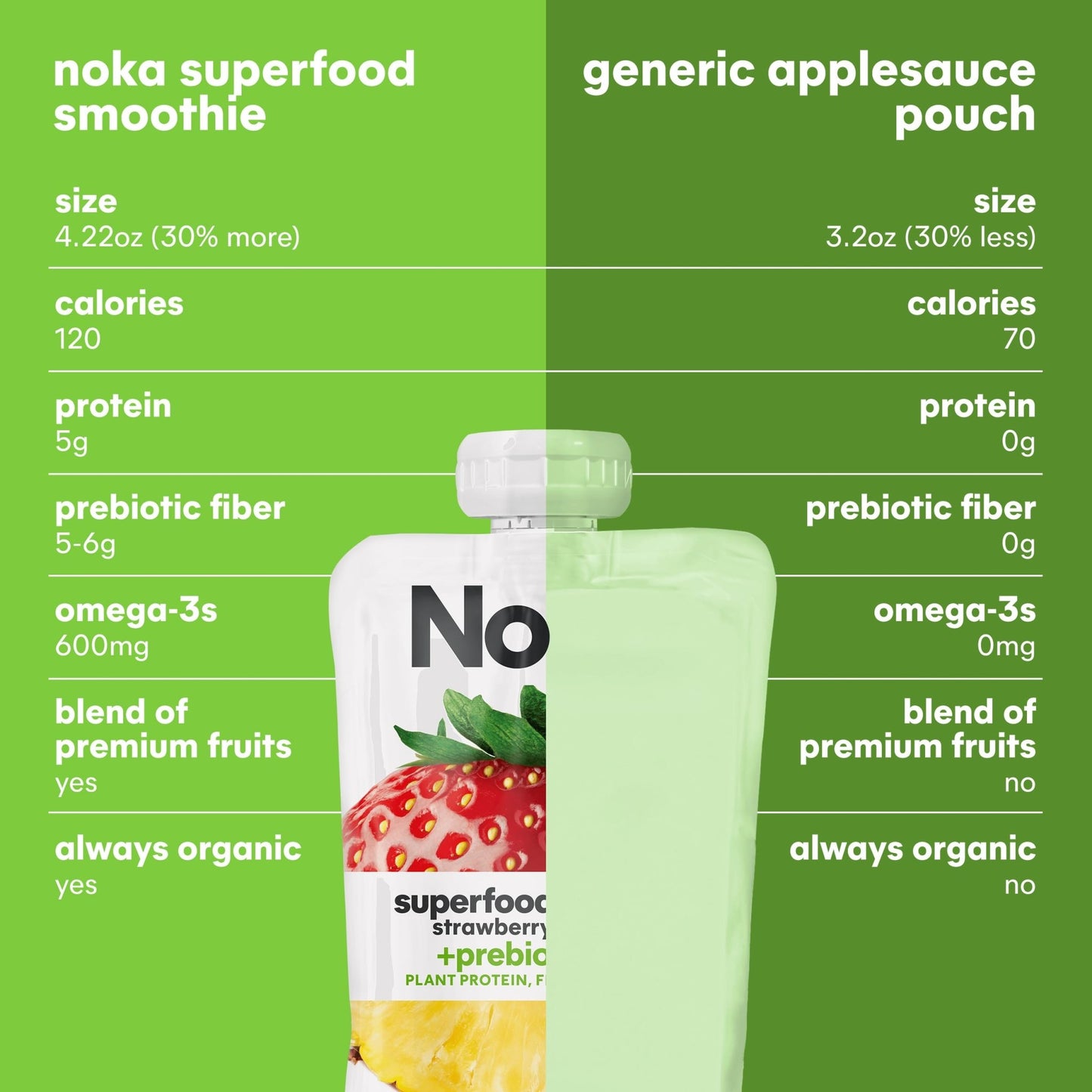 Noka Superfood Fruit Smoothie Pouches Variety Pack, Healthy Snacks with Flax Seed, Plant Protein and Prebiotic Fiber, Vegan and Gluten Free Snacks, Made in USA, Organic Squeeze Pouch, 4.22 oz, 12 Count - Fresh Hearth