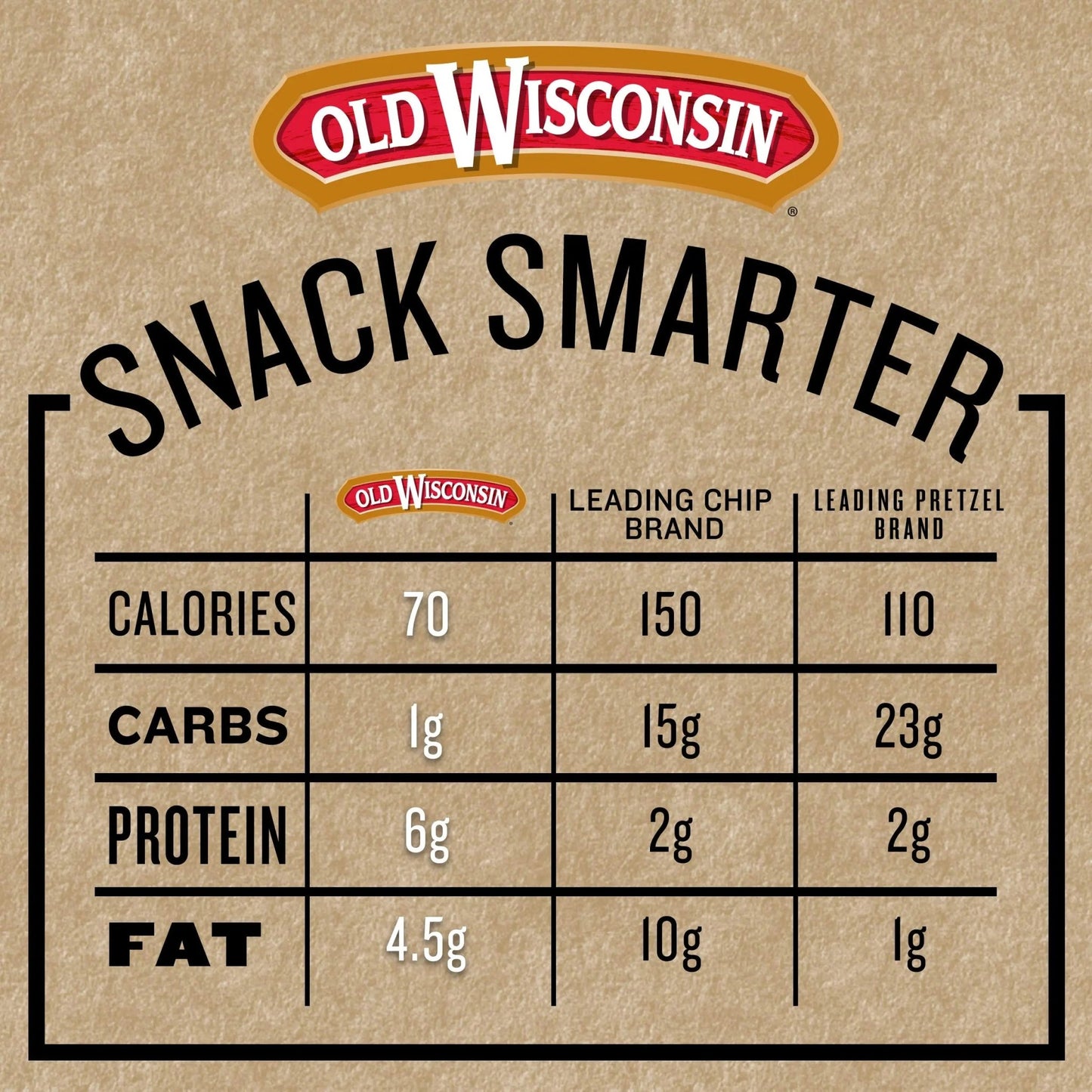 Old Wisconsin Turkey Sausage Snack Sticks, Naturally Smoked, Ready to Eat, High Protein, Low Carb, Keto, Gluten Free, 28 Ounce Resealable Package - Fresh Hearth