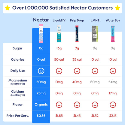 Nectar Hydration Packets - Electrolytes Powder Packets - Sugar Free & 0 Calorie - Organic Fruit Liquid Daily IV Electrolytes Powder for Dehydration Relief and Rehydration (Variety 30 Pack)