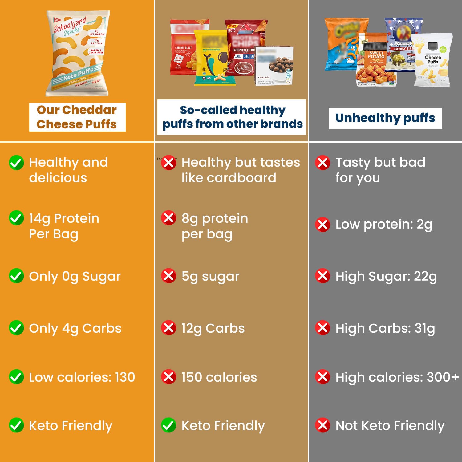 Schoolyard Keto Snacks - Cheddar Cheese - 15g Protein Puffs, Low Carb, Low Sugar - Gluten Free, Healthy & Diabetic Friendly, High Protein, Low Calorie snacks for Kids & Adults, USA Made, 12 Pack - Fresh Hearth