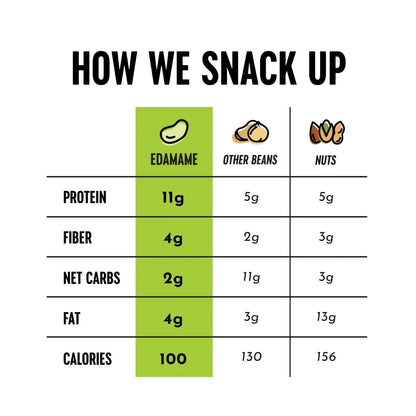 The Only Bean Crunchy Dry Roasted Edamame Snacks (Sea Salt), Keto Snack Food, High Protein (11g) Healthy Snacks, Low Carb Gluten Free Office Vegan Food 100 Calorie Snack Pack, 0.9oz 10 Pack - Fresh Hearth